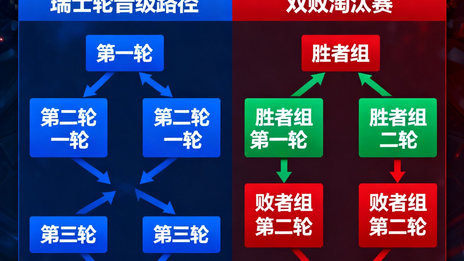 爱游戏赛事中心展示瑞士轮晋级路径与双败淘汰赛胜者组败者组可视化对阵图
